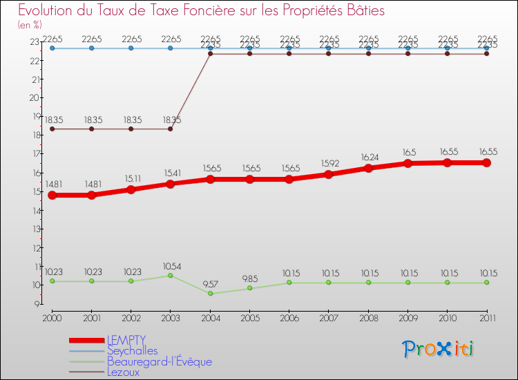 Evolution du taux de la taxe foncière sur le bati pour LEMPTY et les communes proches Comparaison des taux de taxe foncière sur le bati pour LEMPTY et les communes voisines