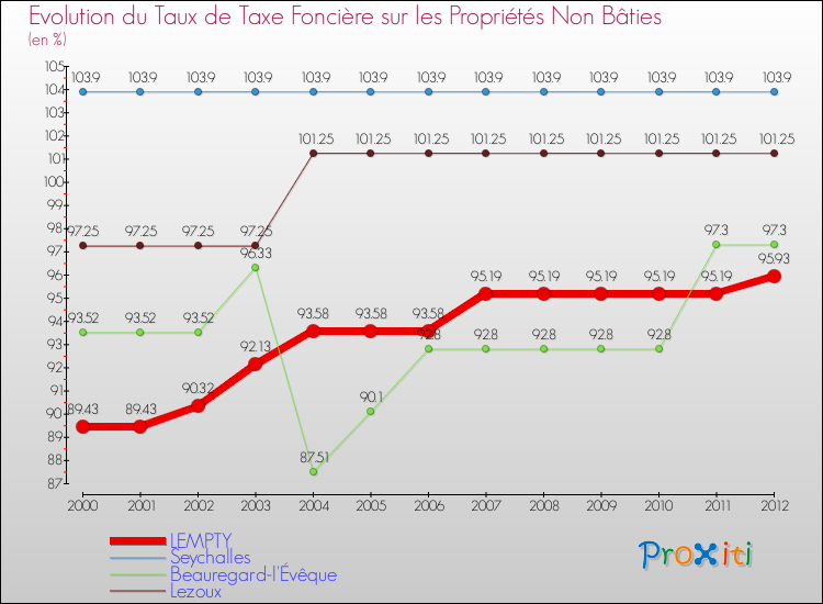 Evolution du taux de la taxe foncière sur les immeubles et terrains non batis pour LEMPTY et les communes proches de 2000 à 2012 Comparaison des taux de la taxe foncière sur les immeubles et terrains non batis pour LEMPTY et les communes voisines de 2000 à 2012