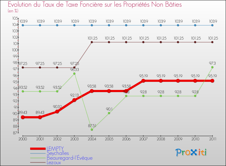 Evolution du taux de la taxe foncière sur les immeubles et terrains non batis pour LEMPTY et les communes proches Comparaison des taux de la taxe foncière sur les immeubles et terrains non batis pour LEMPTY et les communes voisines