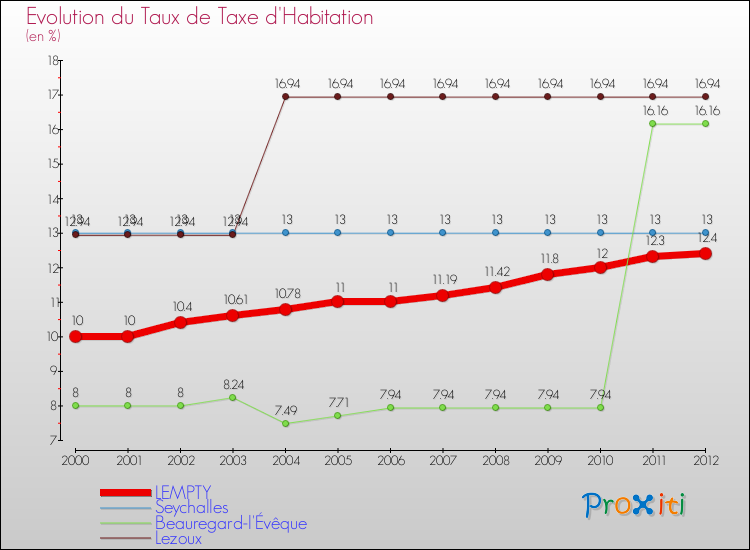 Evolution du taux de la taxe d'habitation pour LEMPTY et les communes proches Comparaison des taux de la taxe d'habitation pour LEMPTY et les communes voisines