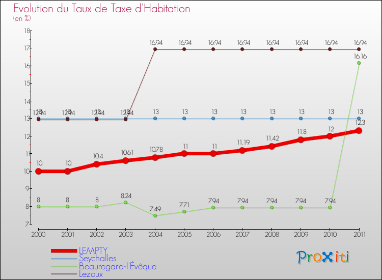 Evolution du taux de la taxe d'habitation pour LEMPTY et les communes proches Comparaison des taux de la taxe d'habitation pour LEMPTY et les communes voisines