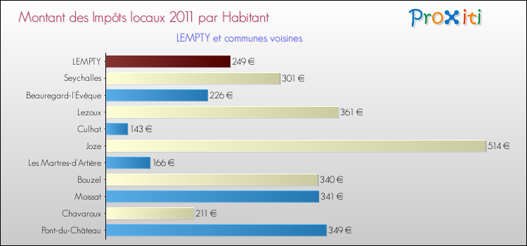Montant des impôts locaux par Habitant pour LEMPTY et les communes proches Comparaison des impôts locaux par habitant pour LEMPTY et les communes voisines