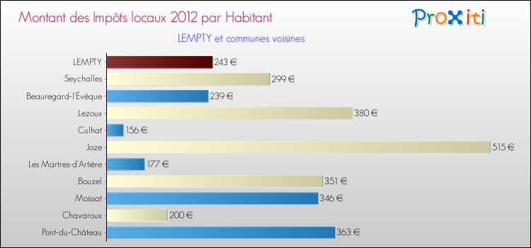 Montant des impôts locaux par Habitant pour LEMPTY et les communes proches Comparaison des impôts locaux par habitant pour LEMPTY et les communes voisines