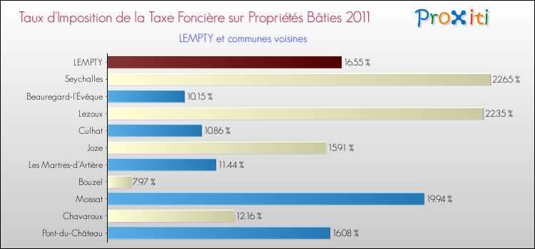 Taux d'imposition de la taxe foncière sur le bati 2011 pour LEMPTY et les communes proches Comparaison des taux d'imposition de la taxe foncière sur le bati 2011 pour LEMPTY et les communes voisines