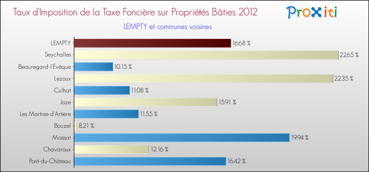 Taux d'imposition de la taxe foncière sur le bati 2012 pour LEMPTY et les communes proches Comparaison des taux d'imposition de la taxe foncière sur le bati 2012 pour LEMPTY et les communes voisines