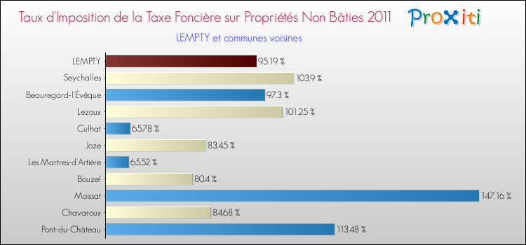 Taux d'imposition de la taxe foncière sur les immeubles et terrains non batis 2011 pour LEMPTY et les communes proches Comparaison des taux d'imposition de la taxe foncière sur les immeubles et terrains non batis 2011 pour LEMPTY et les communes voisines