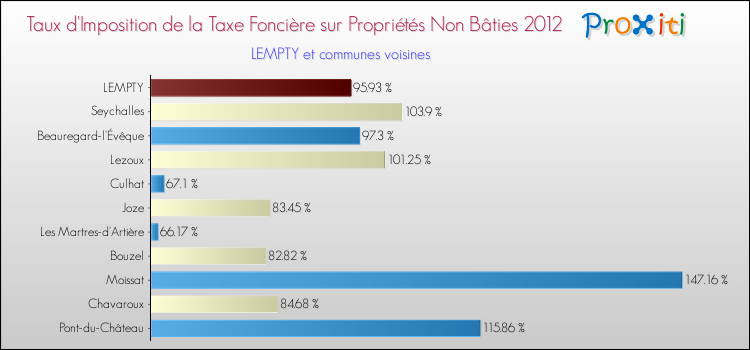 Taux d'imposition de la taxe foncière sur les immeubles et terrains non batis 2012 pour LEMPTY et les communes proches Comparaison des taux d'imposition de la taxe foncière sur les immeubles et terrains non batis 2012 pour LEMPTY et les communes voisines