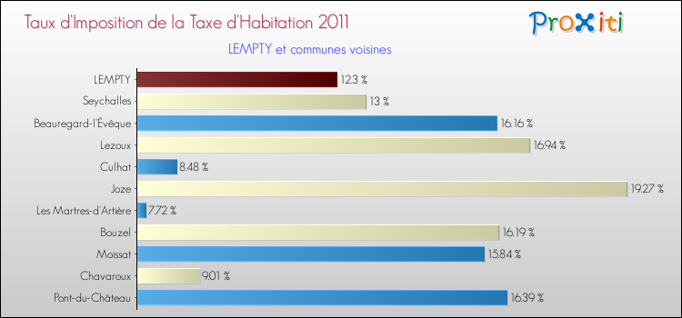 Taux d'imposition de la taxe d'habitation 2011 pour LEMPTY et les communes proches Comparaison des taux d'imposition de la taxe d'habitation 2011 pour LEMPTY et les communes voisines