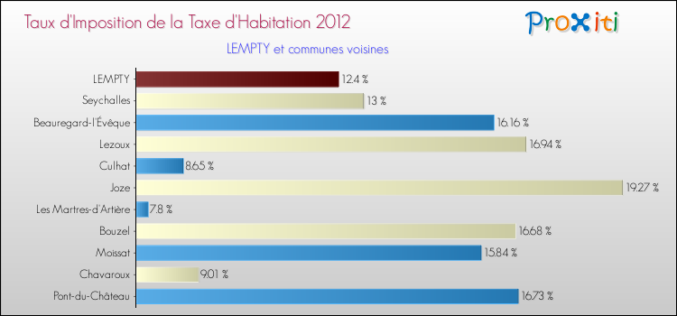 Taux d'imposition de la taxe d'habitation 2012 pour LEMPTY et les communes proches Comparaison des taux d'imposition de la taxe d'habitation 2012 pour LEMPTY et les communes voisines