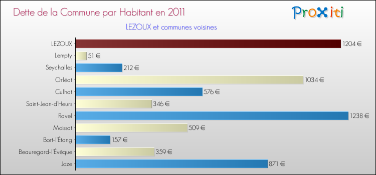 Dette par habitant de la commune en 2011 pour LEZOUX et les communes proches Comparaison de la dette par habitant de la commune en 2011 pour LEZOUX et les communes voisines