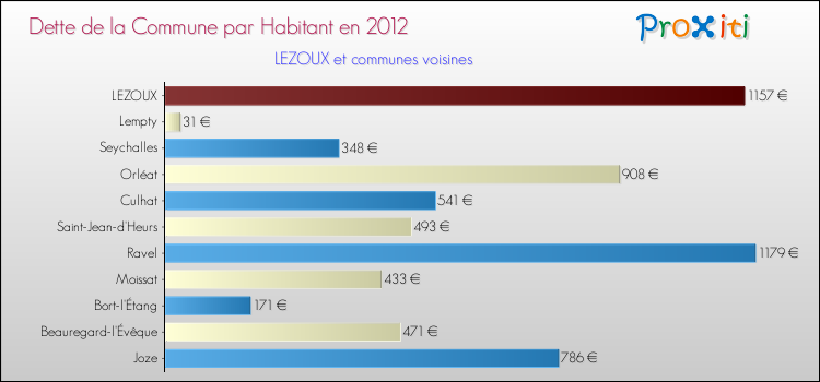 Dette par habitant de la commune en 2012 pour LEZOUX et les communes proches Comparaison de la dette par habitant de la commune en 2012 pour LEZOUX et les communes voisines