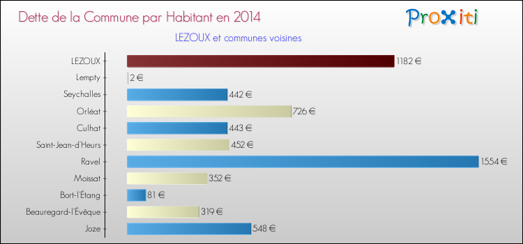 Dette par habitant de la commune en 2014 pour LEZOUX et les communes proches Comparaison de la dette par habitant de la commune en 2014 pour LEZOUX et les communes voisines