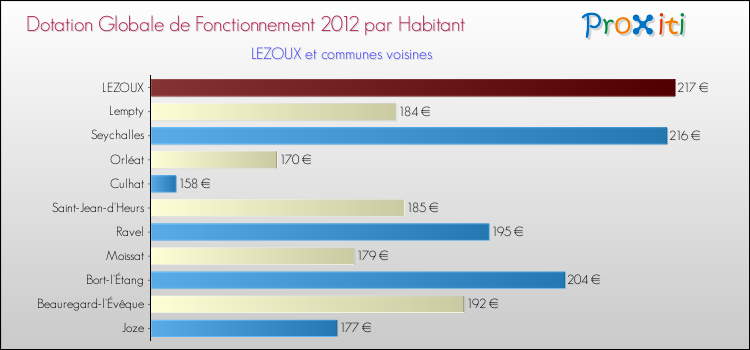 Montant des dotations globales de fonctionnement DGF par Habitant pour LEZOUX et les communes proches Comparaison des des dotations globales de fonctionnement DGF par habitant pour LEZOUX et les communes voisines