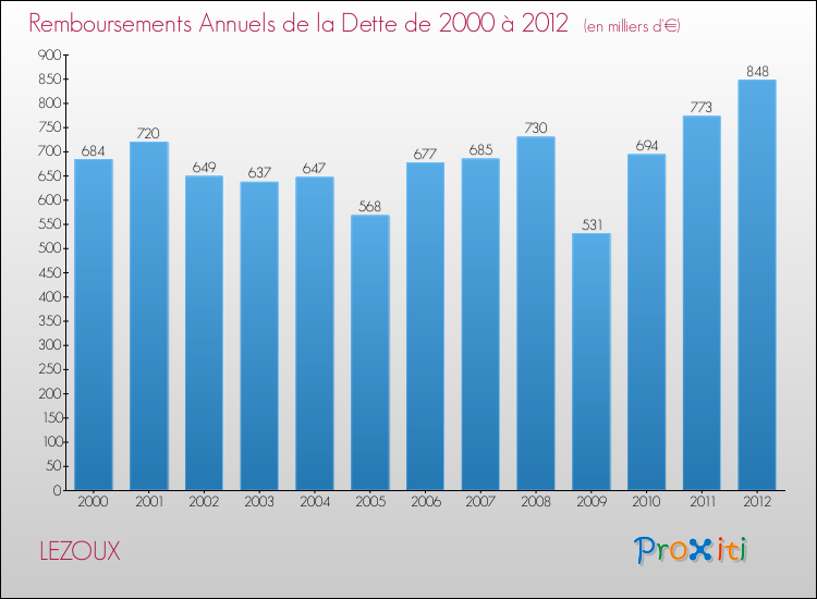 Evolution de l'annuité de la dette pour la commune de LEZOUX de 2000 à 2012 Annuités de la dette pour LEZOUX de 2000 à 2012