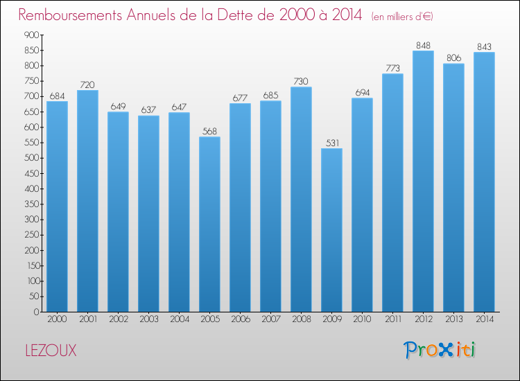 Evolution de l'annuité de la dette pour la commune de LEZOUX de 2000 à 2014 Annuités de la dette pour LEZOUX de 2000 à 2014