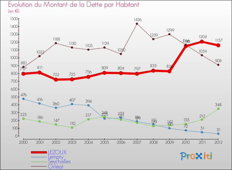 Evolution de la dette par habitant pour la commune de LEZOUX et les communes proches de 2000 à 2012 Comparaison de la dette par habitant pour LEZOUX et les communes voisines de 2000 à 2012