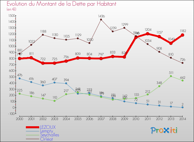 Evolution de la dette par habitant pour la commune de LEZOUX et les communes proches de 2000 à 2014 Comparaison de la dette par habitant pour LEZOUX et les communes voisines de 2000 à 2014