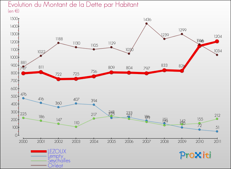 Evolution de la dette par habitant pour la commune de LEZOUX et les communes proches Comparaison de la dette par habitant pour LEZOUX et les communes voisines