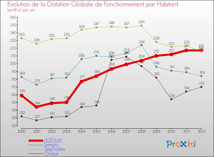 Evolution et montant de la dotation globale de fonctionnement par Habitant pour LEZOUX et les communes proches Comparaison des dotations globales de fonctionnement par habitant pour LEZOUX et les communes voisines