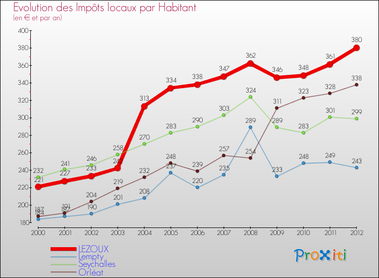 Evolution et montant des impôts locaux par Habitant pour LEZOUX et les communes proches Comparaison des impôts locaux par habitant pour LEZOUX et les communes voisines