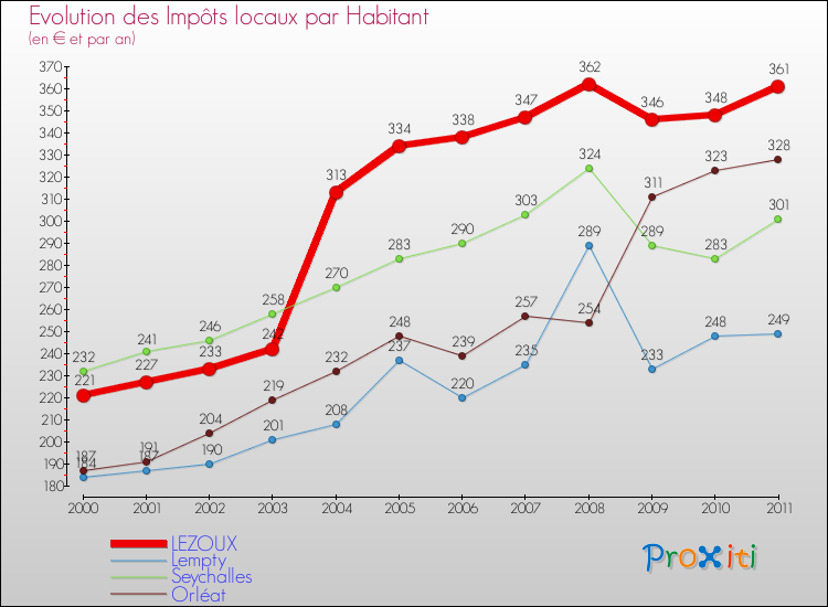 Evolution et montant des impôts locaux par Habitant pour LEZOUX et les communes proches Comparaison des impôts locaux par habitant pour LEZOUX et les communes voisines