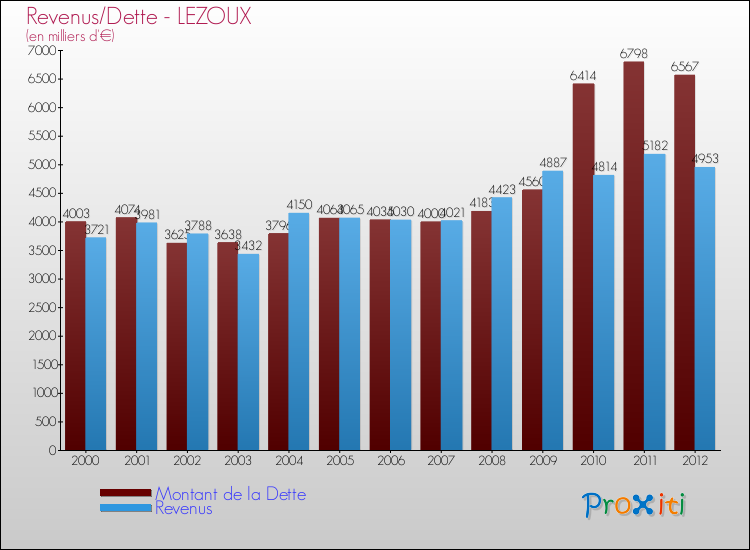Evolution comparée de la dette et des revenus pour la commune de LEZOUX de 2000 à 2012 Comparaison de la dette et des revenus pour LEZOUX de 2000 à 2012