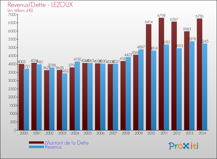 Evolution comparée de la dette et des revenus pour la commune de LEZOUX de 2000 à 2014 Comparaison de la dette et des revenus pour LEZOUX de 2000 à 2014