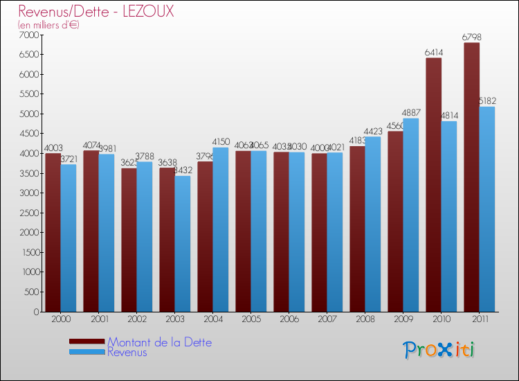 Evolution comparée de la dette et des revenus pour la commune de LEZOUX de 2000 à 2011 Comparaison de la dette et des revenus pour LEZOUX de 2000 à 2011