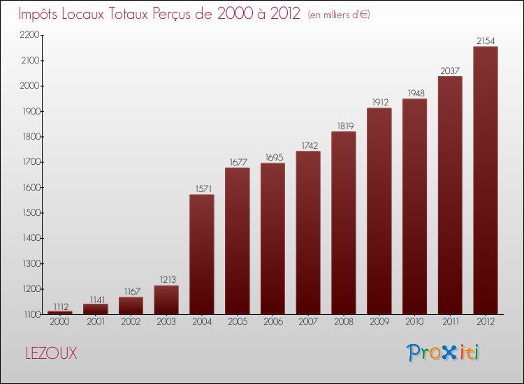 Evolution des Impôts Locaux pour la commune de LEZOUX de 2000 à 2012 Evolution des Impôts Locaux pour LEZOUX de 2000 à 2012