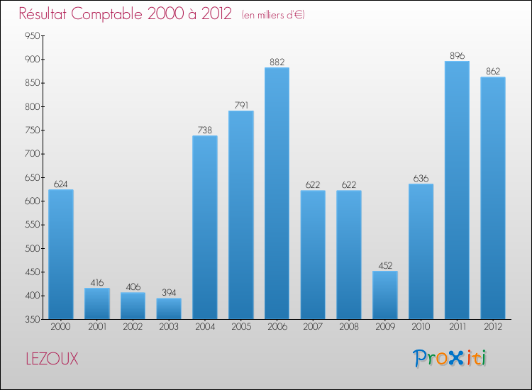Evolution du résultat comptable pour la commune de LEZOUX de 2000 à 2012 Evolution du résultat comptable pour LEZOUX de 2000 à 2012
