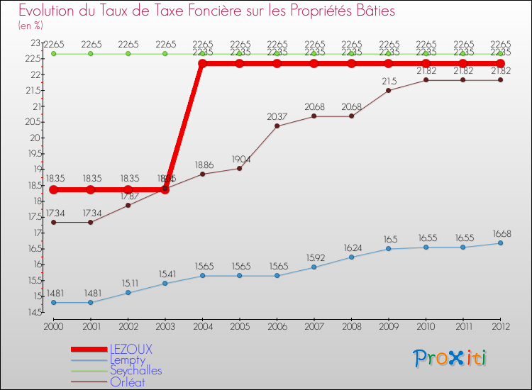 Evolution du taux de la taxe foncière sur le bati pour LEZOUX et les communes proches de 2000 à 2012 Comparaison des taux de taxe foncière sur le bati pour LEZOUX et les communes voisines de 2000 à 2012