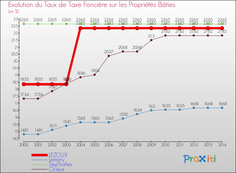 Evolution du taux de la taxe foncière sur le bati pour LEZOUX et les communes proches de 2000 à 2014 Comparaison des taux de taxe foncière sur le bati pour LEZOUX et les communes voisines de 2000 à 2014