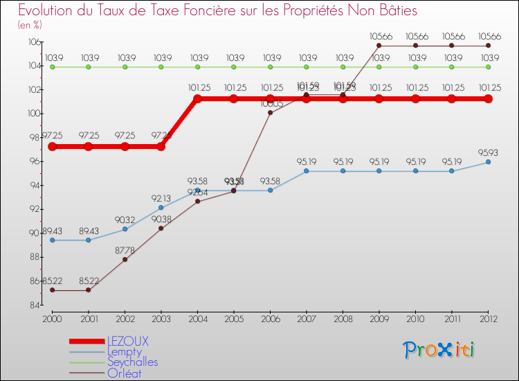 Evolution du taux de la taxe foncière sur les immeubles et terrains non batis pour LEZOUX et les communes proches de 2000 à 2012 Comparaison des taux de la taxe foncière sur les immeubles et terrains non batis pour LEZOUX et les communes voisines de 2000 à 2012