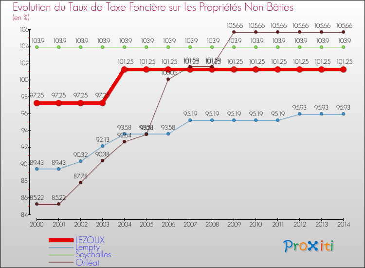 Evolution du taux de la taxe foncière sur les immeubles et terrains non batis pour LEZOUX et les communes proches de 2000 à 2014 Comparaison des taux de la taxe foncière sur les immeubles et terrains non batis pour LEZOUX et les communes voisines de 2000 à 2014