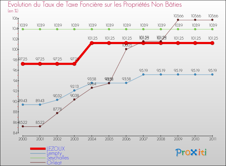 Evolution du taux de la taxe foncière sur les immeubles et terrains non batis pour LEZOUX et les communes proches Comparaison des taux de la taxe foncière sur les immeubles et terrains non batis pour LEZOUX et les communes voisines