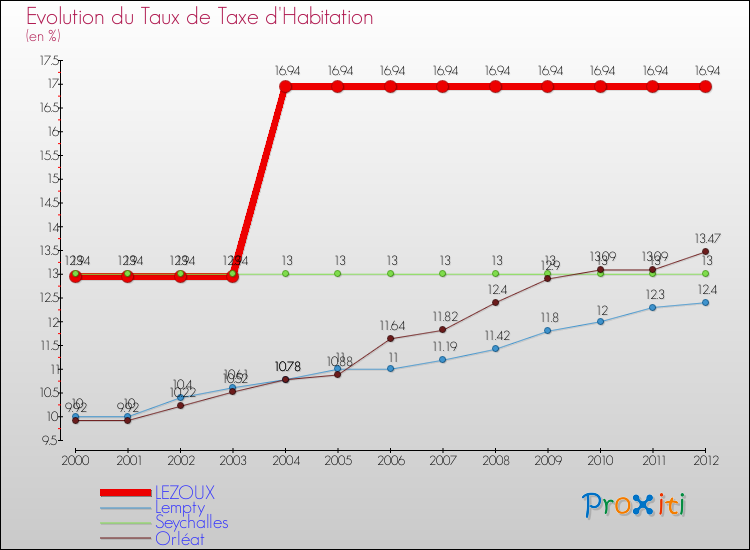 Evolution du taux de la taxe d'habitation pour LEZOUX et les communes proches Comparaison des taux de la taxe d'habitation pour LEZOUX et les communes voisines