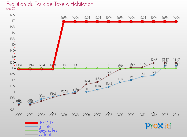 Evolution du taux de la taxe d'habitation pour LEZOUX et les communes proches de 2000 à 2014 Comparaison des taux de la taxe d'habitation pour LEZOUX et les communes voisines de 2000 à 2014