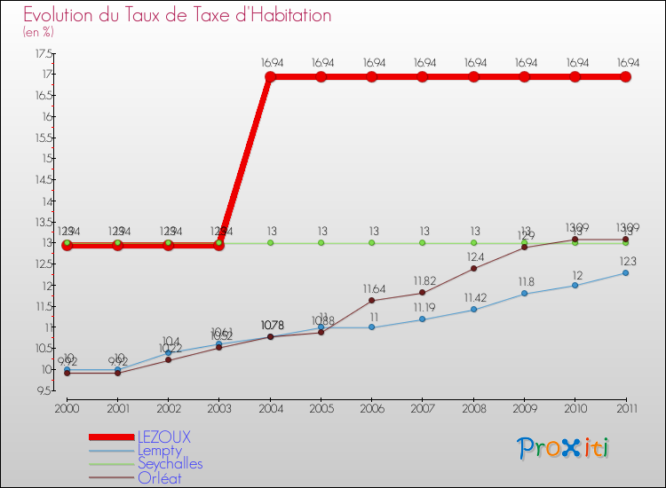 Evolution du taux de la taxe d'habitation pour LEZOUX et les communes proches Comparaison des taux de la taxe d'habitation pour LEZOUX et les communes voisines