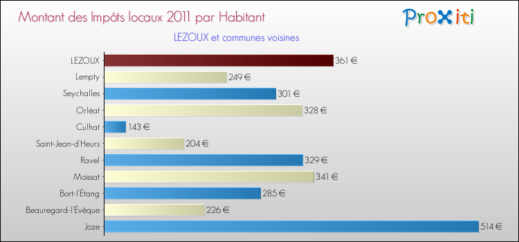 Montant des impôts locaux par Habitant pour LEZOUX et les communes proches Comparaison des impôts locaux par habitant pour LEZOUX et les communes voisines