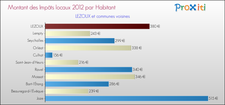 Montant des impôts locaux par Habitant pour LEZOUX et les communes proches Comparaison des impôts locaux par habitant pour LEZOUX et les communes voisines