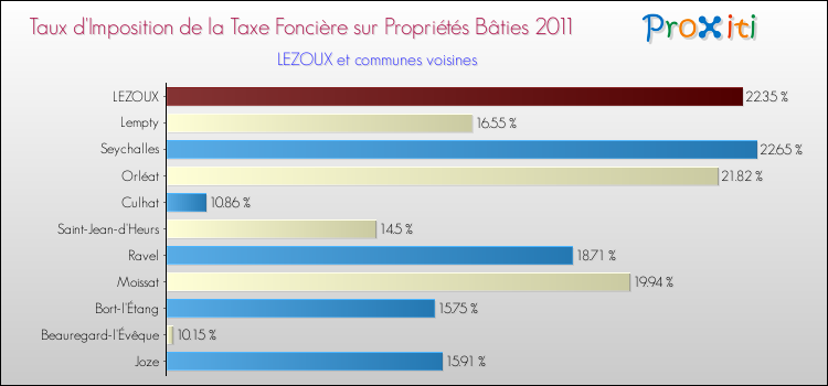 Taux d'imposition de la taxe foncière sur le bati 2011 pour LEZOUX et les communes proches Comparaison des taux d'imposition de la taxe foncière sur le bati 2011 pour LEZOUX et les communes voisines