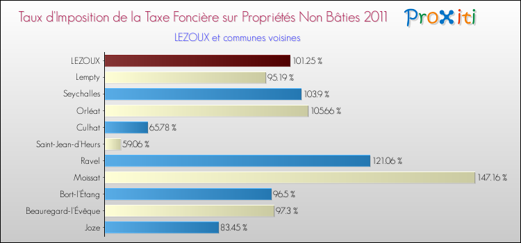 Taux d'imposition de la taxe foncière sur les immeubles et terrains non batis 2011 pour LEZOUX et les communes proches Comparaison des taux d'imposition de la taxe foncière sur les immeubles et terrains non batis 2011 pour LEZOUX et les communes voisines