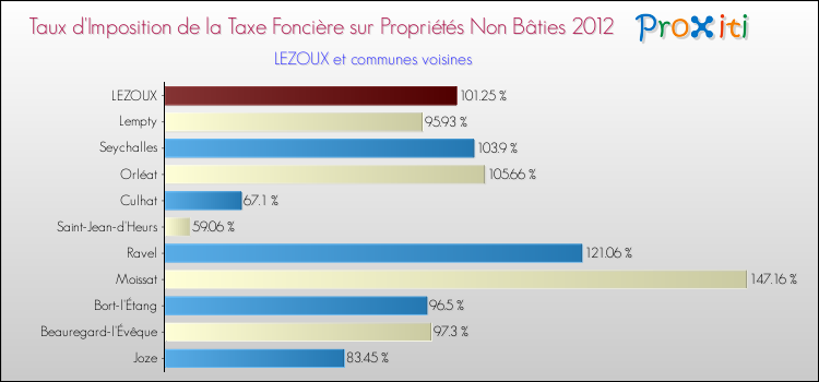 Taux d'imposition de la taxe foncière sur les immeubles et terrains non batis 2012 pour LEZOUX et les communes proches Comparaison des taux d'imposition de la taxe foncière sur les immeubles et terrains non batis 2012 pour LEZOUX et les communes voisines