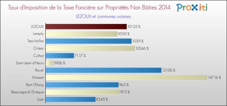 Taux d'imposition de la taxe foncière sur les immeubles et terrains non batis 2014 pour LEZOUX et les communes proches Comparaison des taux d'imposition de la taxe foncière sur les immeubles et terrains non batis 2014 pour LEZOUX et les communes voisines