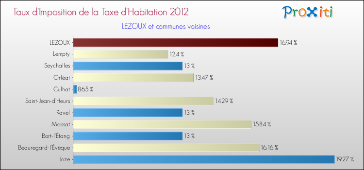 Taux d'imposition de la taxe d'habitation 2012 pour LEZOUX et les communes proches Comparaison des taux d'imposition de la taxe d'habitation 2012 pour LEZOUX et les communes voisines