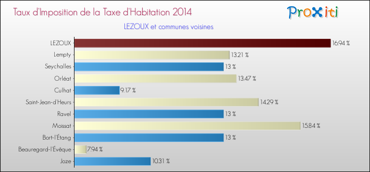 Taux d'imposition de la taxe d'habitation 2014 pour LEZOUX et les communes proches Comparaison des taux d'imposition de la taxe d'habitation 2014 pour LEZOUX et les communes voisines