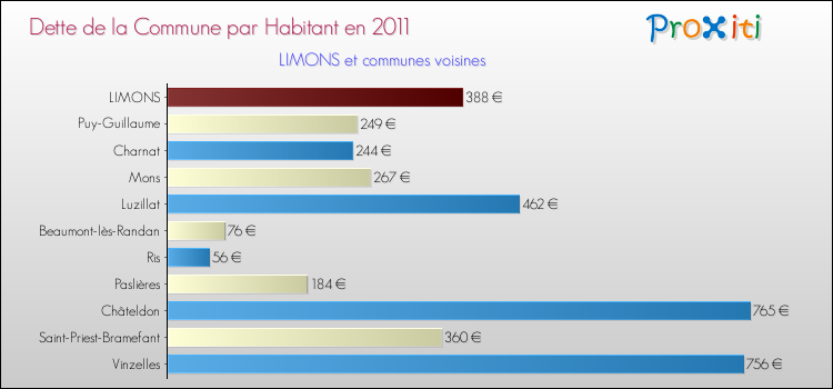 Dette par habitant de la commune en 2011 pour LIMONS et les communes proches Comparaison de la dette par habitant de la commune en 2011 pour LIMONS et les communes voisines