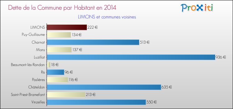 Dette par habitant de la commune en 2014 pour LIMONS et les communes proches Comparaison de la dette par habitant de la commune en 2014 pour LIMONS et les communes voisines