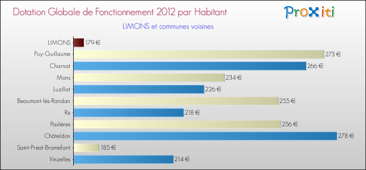 Montant des dotations globales de fonctionnement DGF par Habitant pour LIMONS et les communes proches Comparaison des des dotations globales de fonctionnement DGF par habitant pour LIMONS et les communes voisines