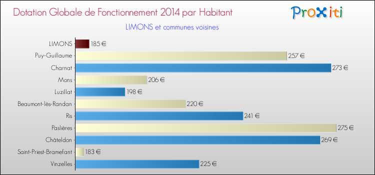 Montant des dotations globales de fonctionnement DGF par Habitant pour LIMONS et les communes proches en 2014. Comparaison des des dotations globales de fonctionnement DGF par habitant pour LIMONS et les communes voisines en 2014.